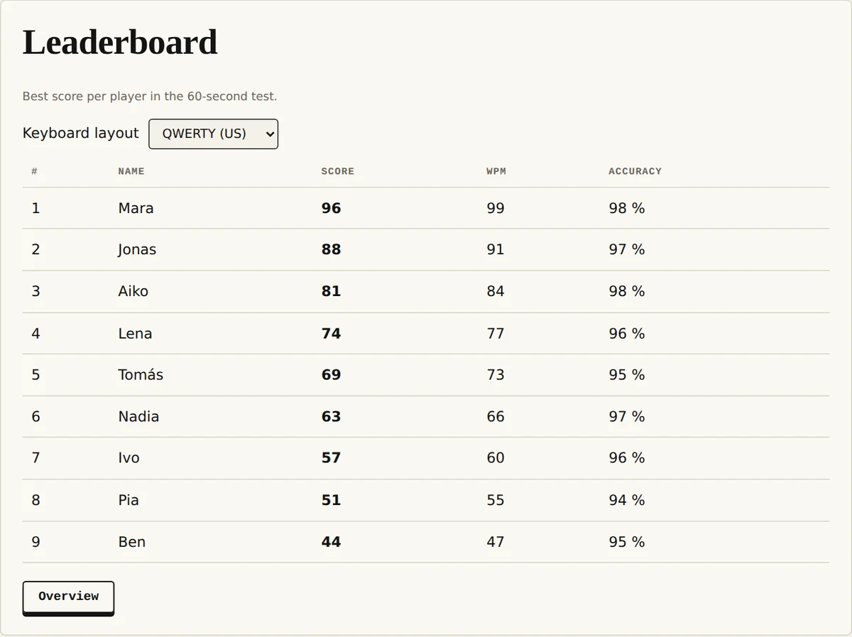 Leaderboard
